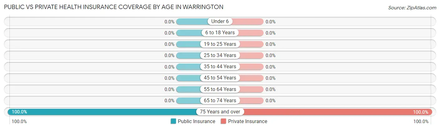 Public vs Private Health Insurance Coverage by Age in Warrington
