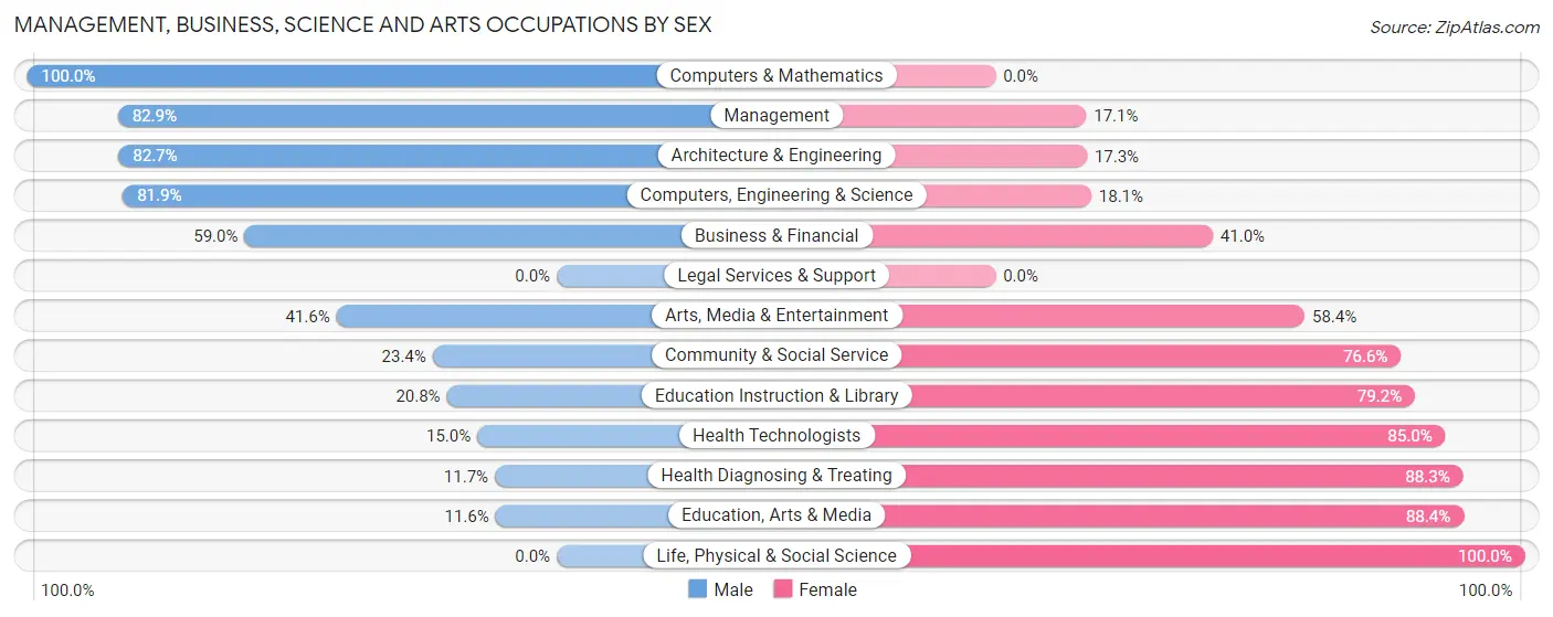 Management, Business, Science and Arts Occupations by Sex in Warsaw