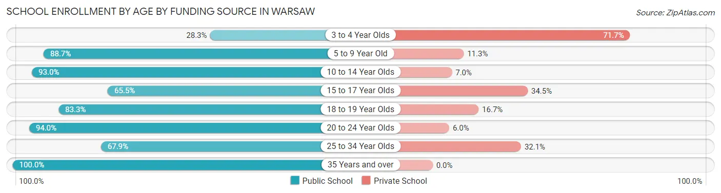 School Enrollment by Age by Funding Source in Warsaw