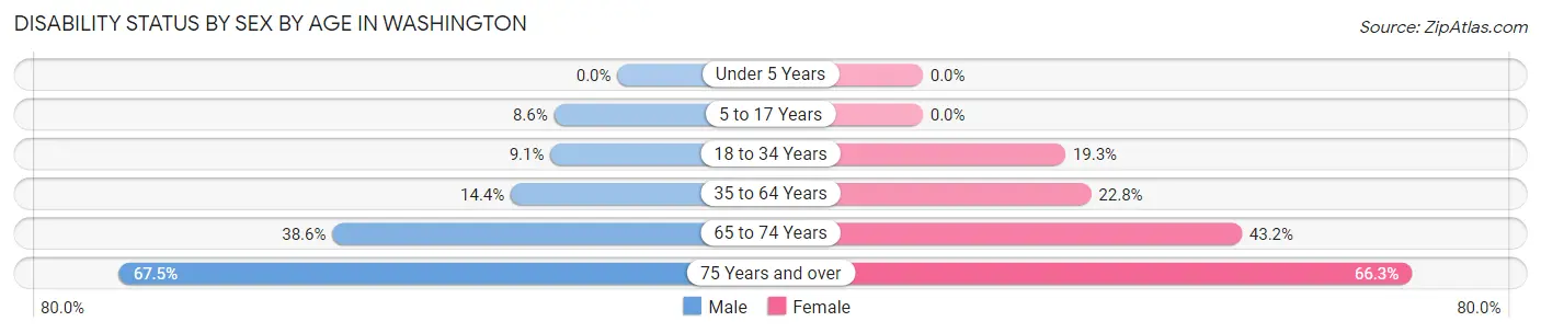 Disability Status by Sex by Age in Washington