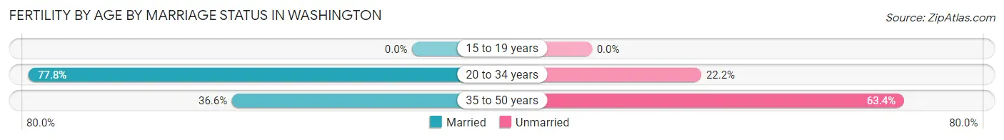Female Fertility by Age by Marriage Status in Washington