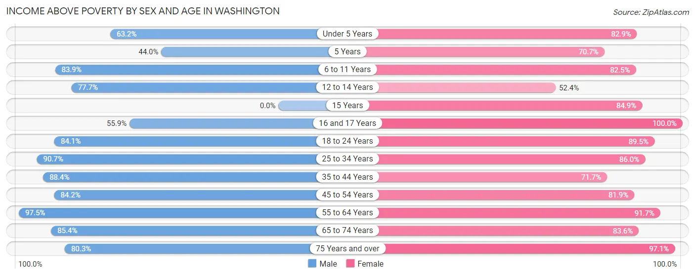 Income Above Poverty by Sex and Age in Washington