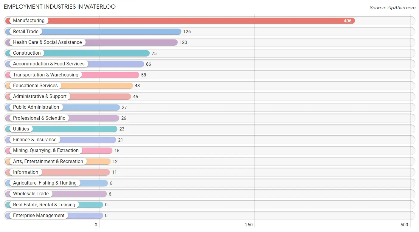 Employment Industries in Waterloo