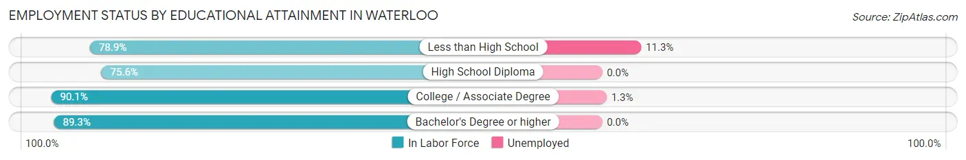 Employment Status by Educational Attainment in Waterloo