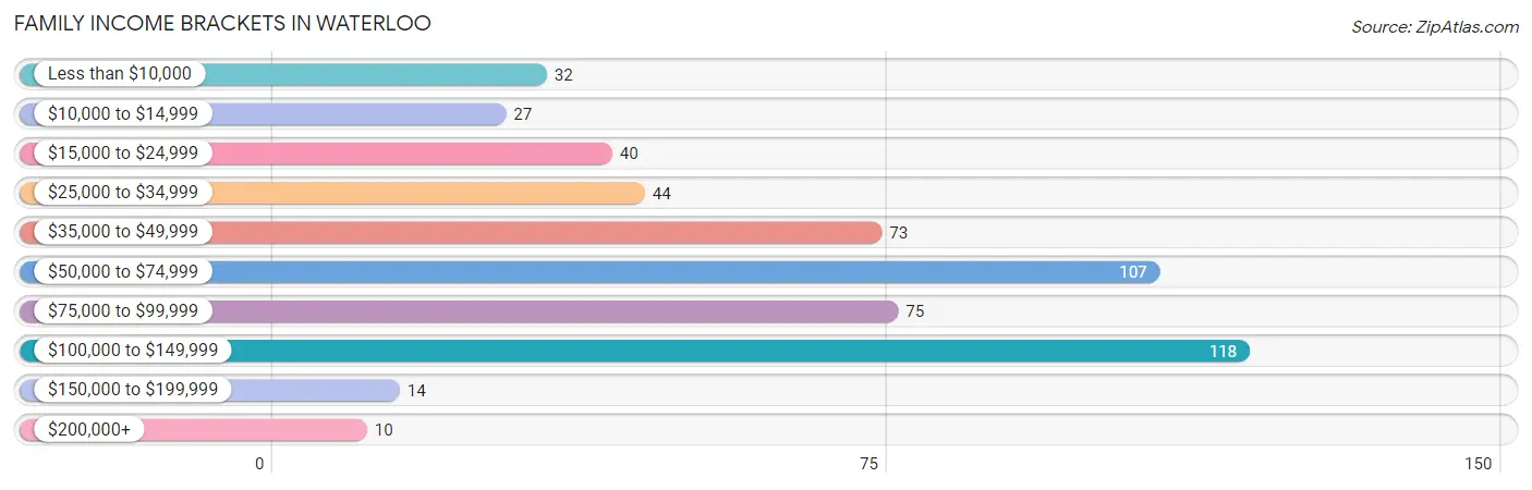 Family Income Brackets in Waterloo