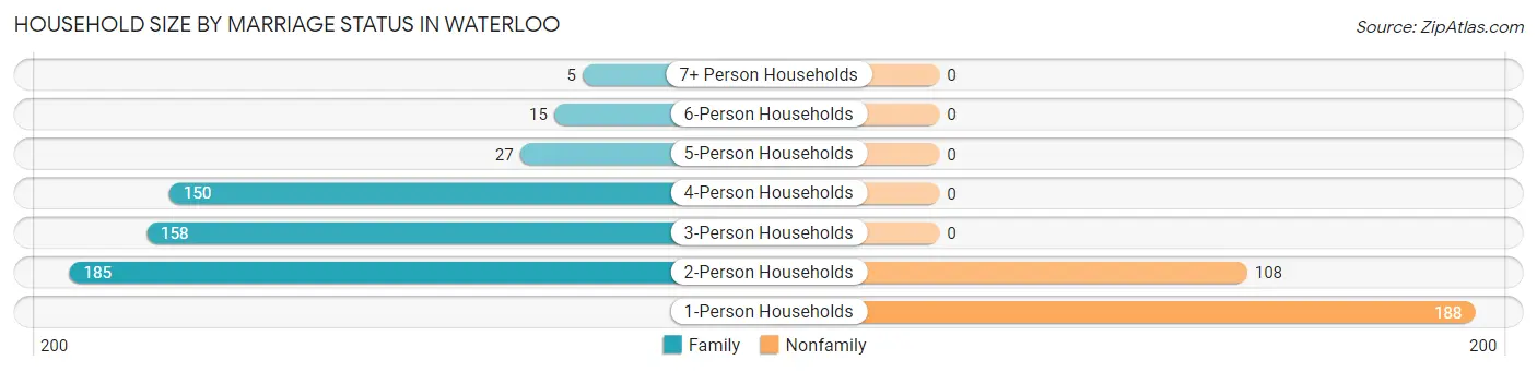 Household Size by Marriage Status in Waterloo