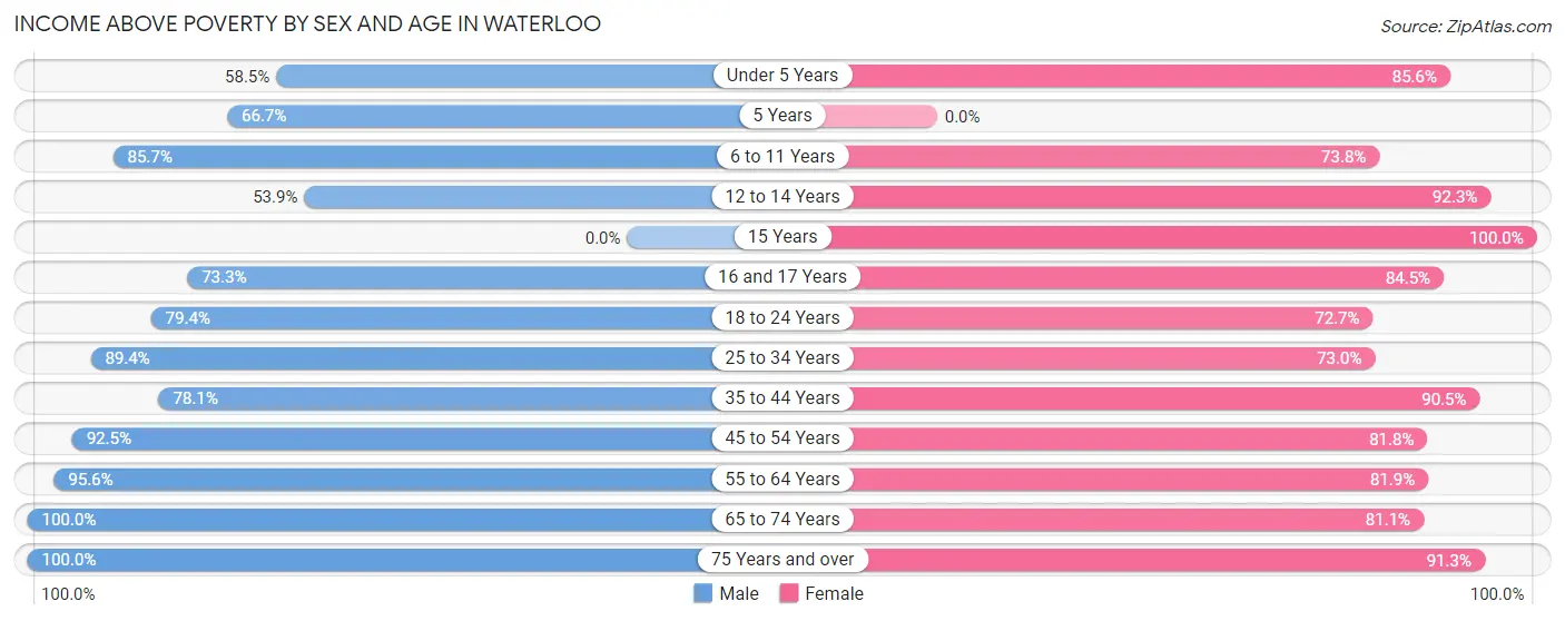 Income Above Poverty by Sex and Age in Waterloo