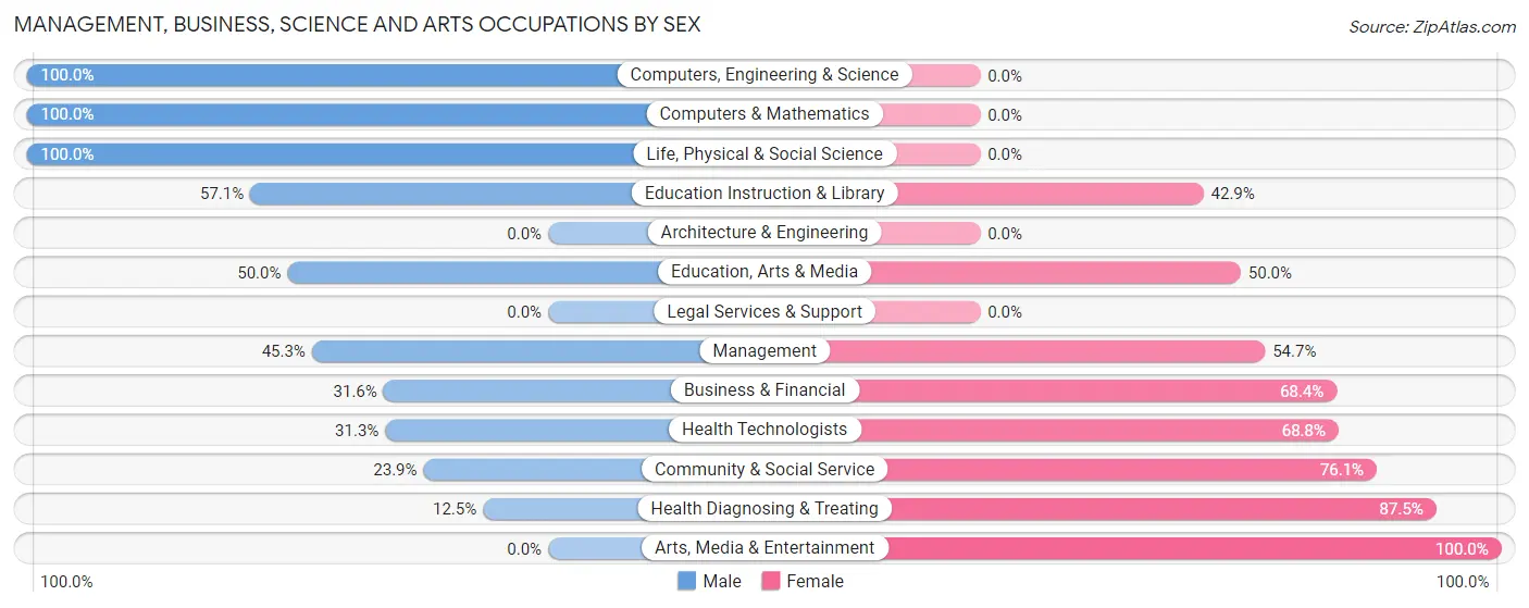 Management, Business, Science and Arts Occupations by Sex in Waterloo