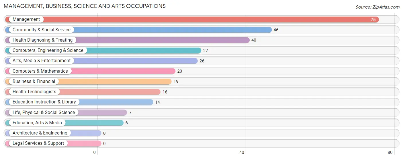 Management, Business, Science and Arts Occupations in Waterloo