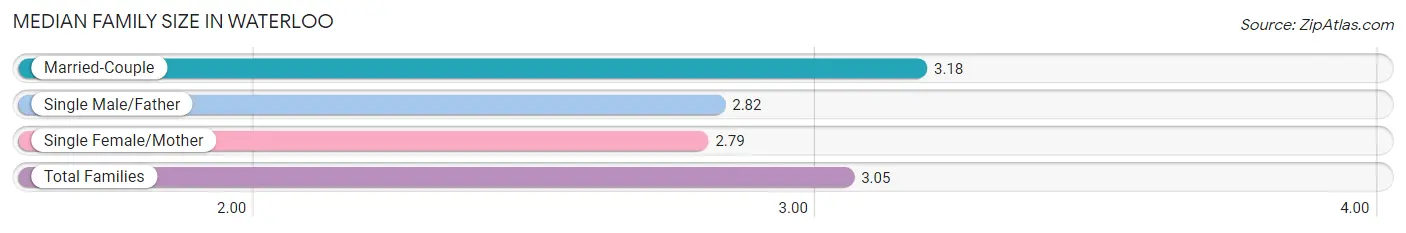 Median Family Size in Waterloo