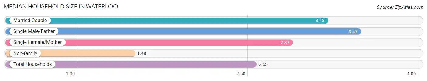 Median Household Size in Waterloo