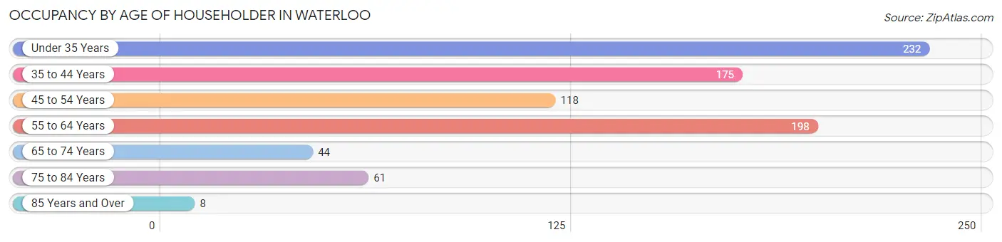 Occupancy by Age of Householder in Waterloo