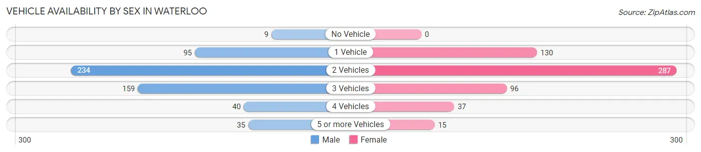 Vehicle Availability by Sex in Waterloo