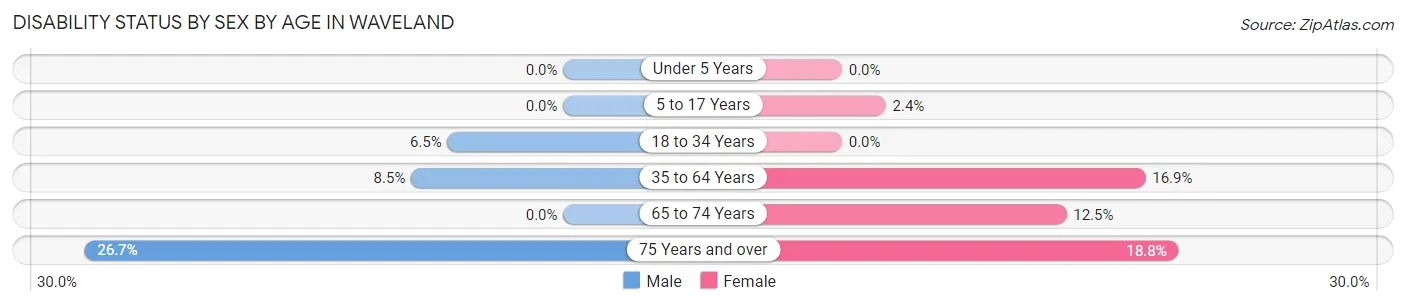 Disability Status by Sex by Age in Waveland