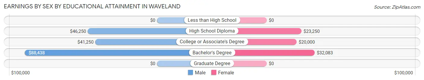 Earnings by Sex by Educational Attainment in Waveland