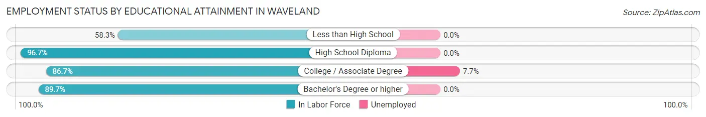 Employment Status by Educational Attainment in Waveland