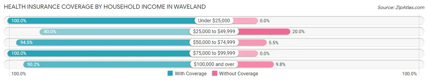 Health Insurance Coverage by Household Income in Waveland