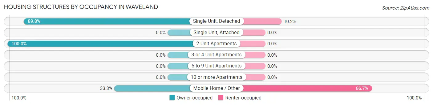 Housing Structures by Occupancy in Waveland