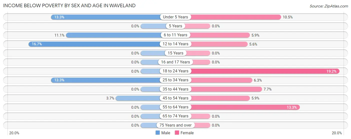 Income Below Poverty by Sex and Age in Waveland