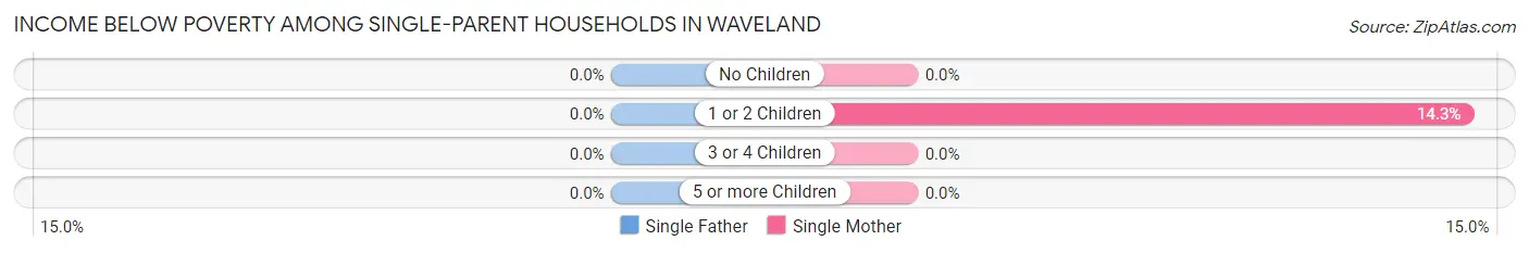 Income Below Poverty Among Single-Parent Households in Waveland