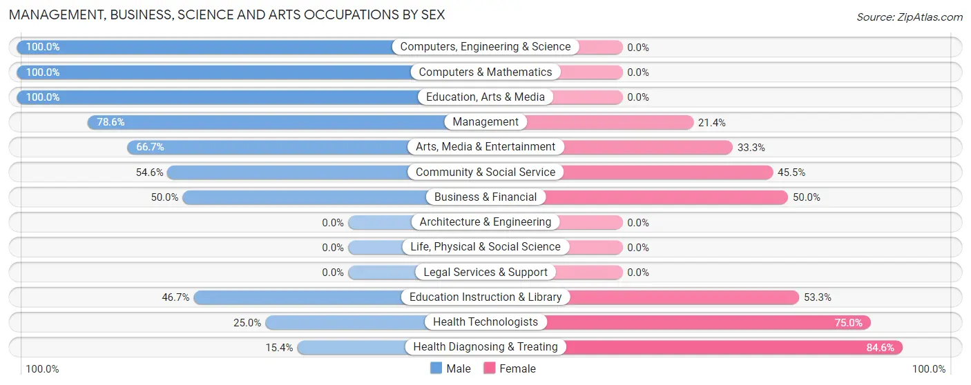 Management, Business, Science and Arts Occupations by Sex in Waveland