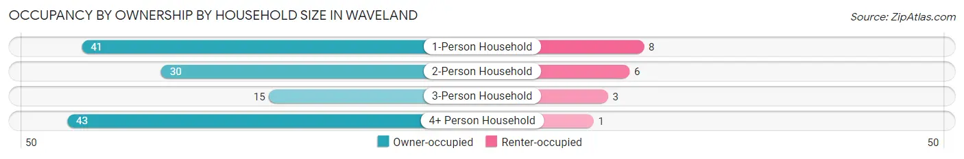 Occupancy by Ownership by Household Size in Waveland