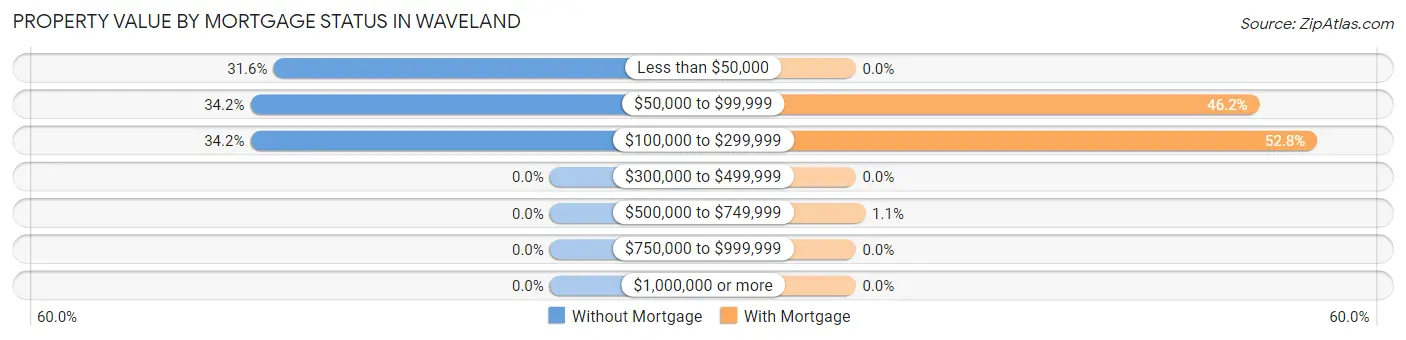 Property Value by Mortgage Status in Waveland