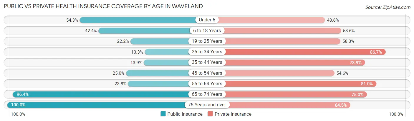 Public vs Private Health Insurance Coverage by Age in Waveland