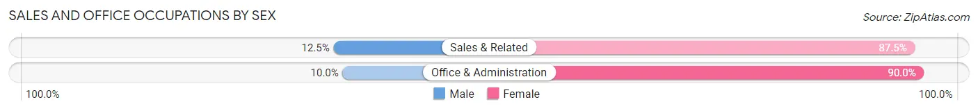 Sales and Office Occupations by Sex in Waveland