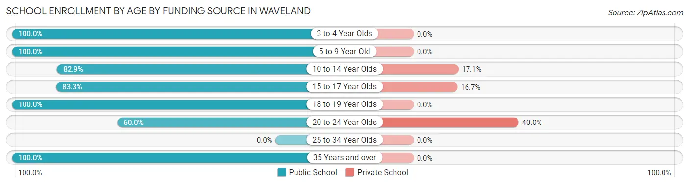 School Enrollment by Age by Funding Source in Waveland