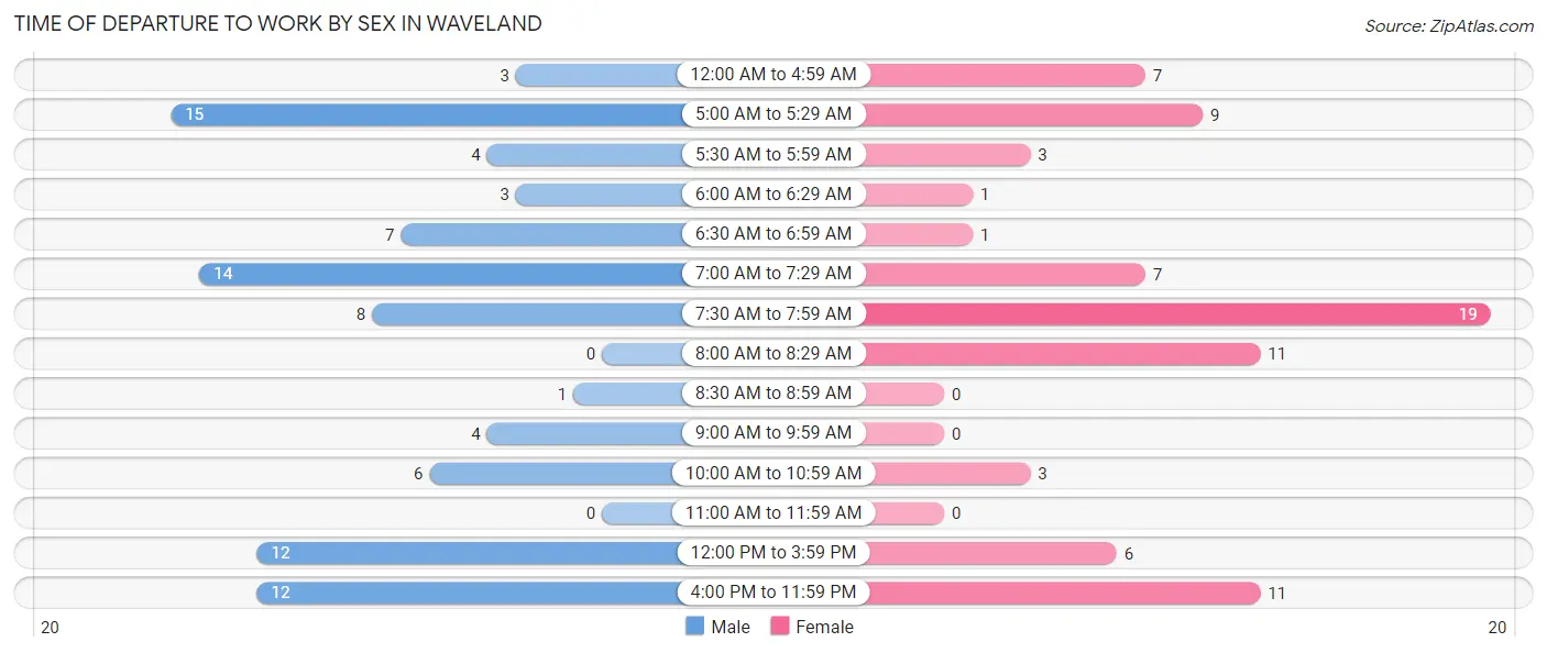 Time of Departure to Work by Sex in Waveland