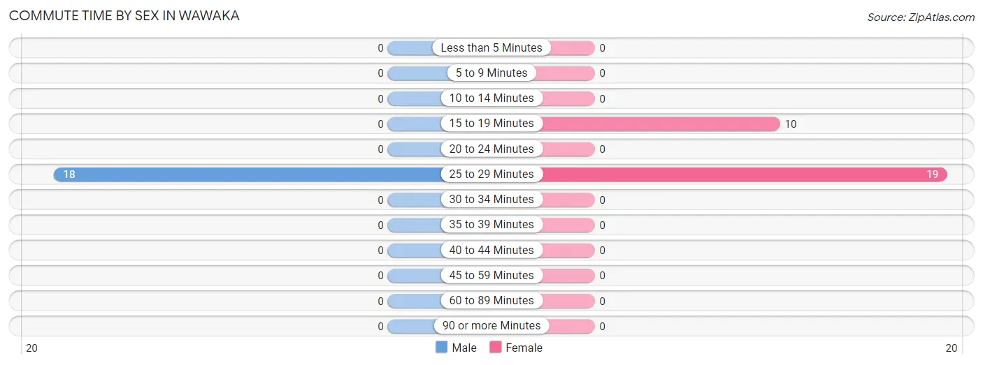 Commute Time by Sex in Wawaka