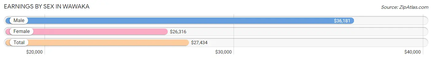 Earnings by Sex in Wawaka