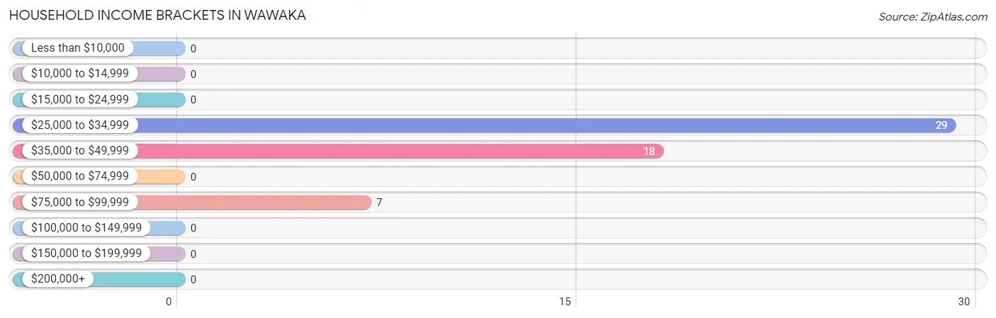 Household Income Brackets in Wawaka