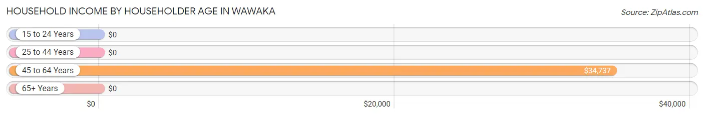 Household Income by Householder Age in Wawaka