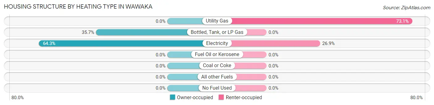 Housing Structure by Heating Type in Wawaka