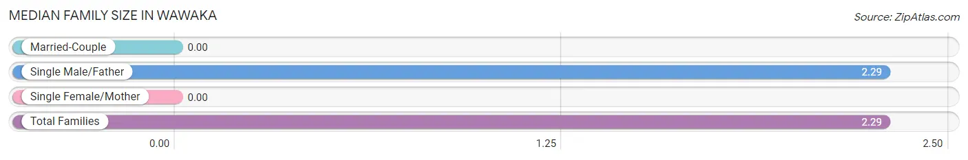 Median Family Size in Wawaka