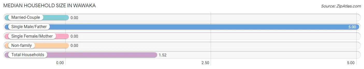 Median Household Size in Wawaka