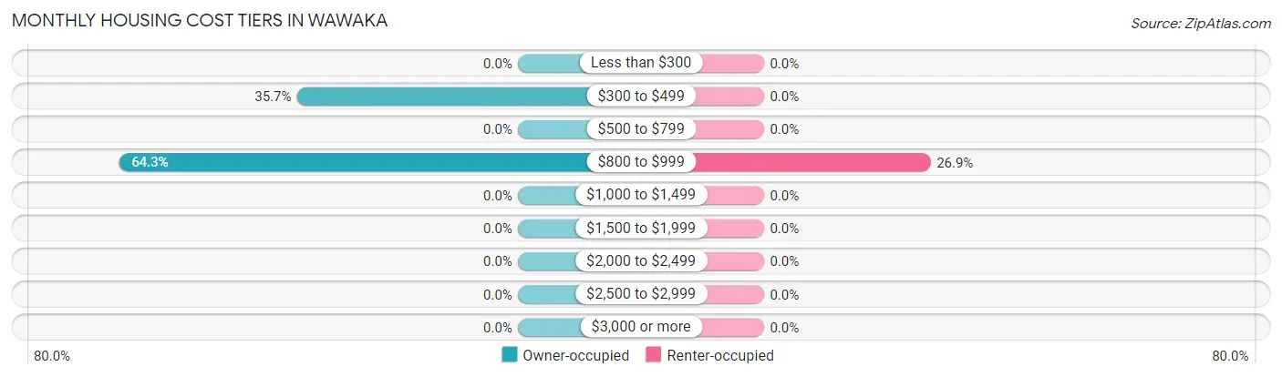 Monthly Housing Cost Tiers in Wawaka