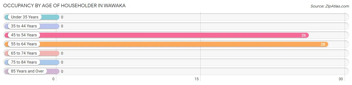 Occupancy by Age of Householder in Wawaka