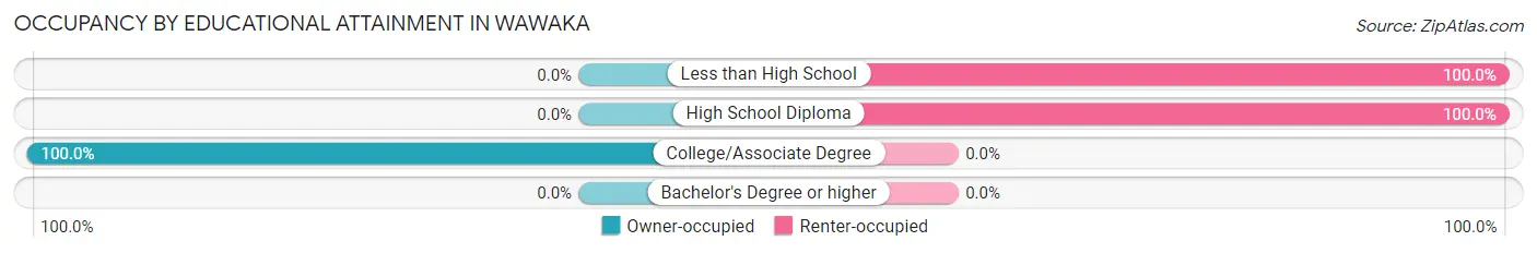 Occupancy by Educational Attainment in Wawaka