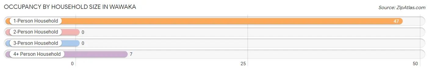 Occupancy by Household Size in Wawaka