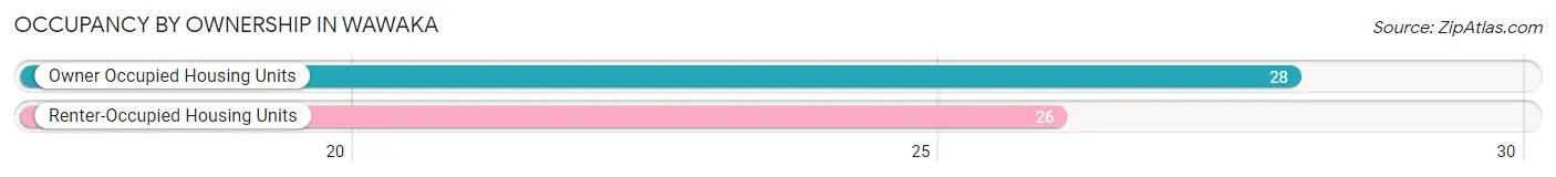 Occupancy by Ownership in Wawaka