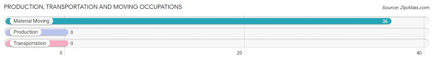 Production, Transportation and Moving Occupations in Wawaka