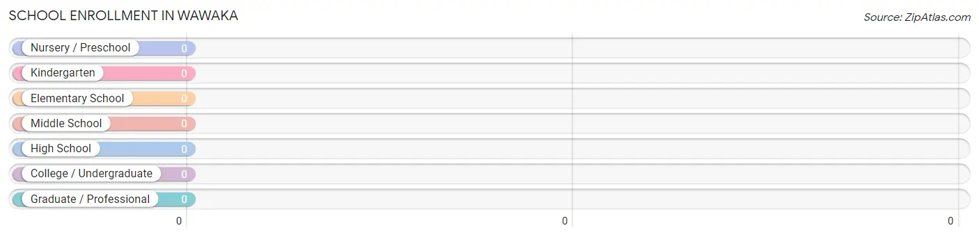 School Enrollment in Wawaka