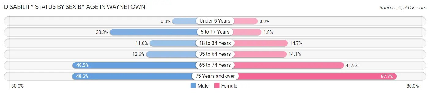 Disability Status by Sex by Age in Waynetown