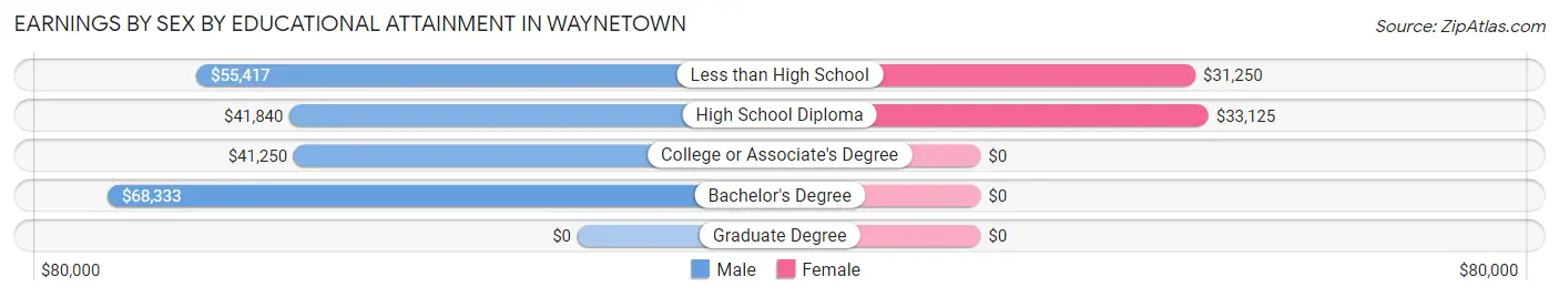 Earnings by Sex by Educational Attainment in Waynetown