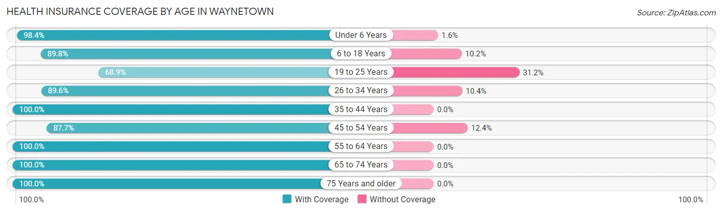 Health Insurance Coverage by Age in Waynetown