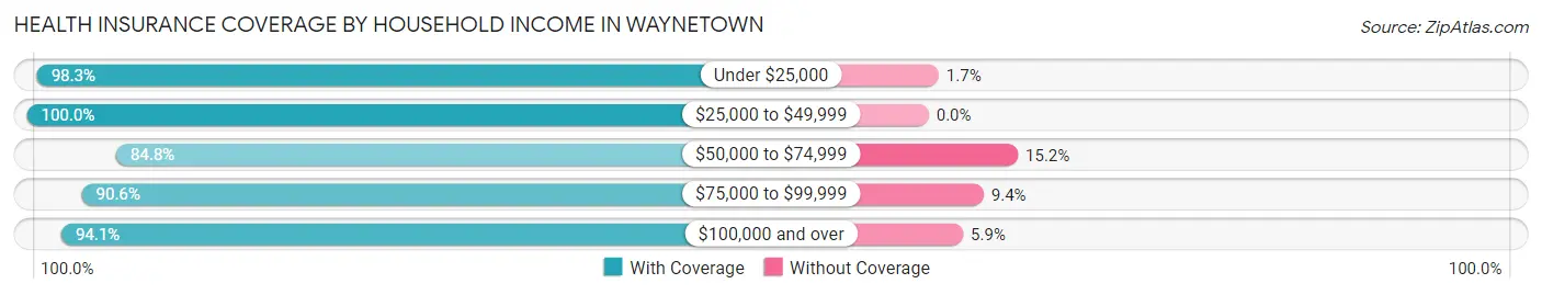Health Insurance Coverage by Household Income in Waynetown