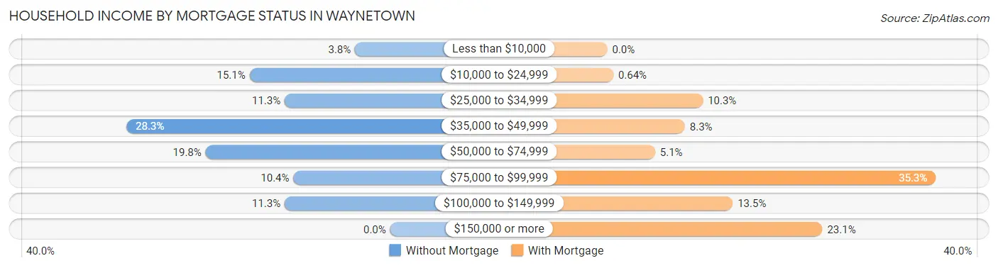 Household Income by Mortgage Status in Waynetown